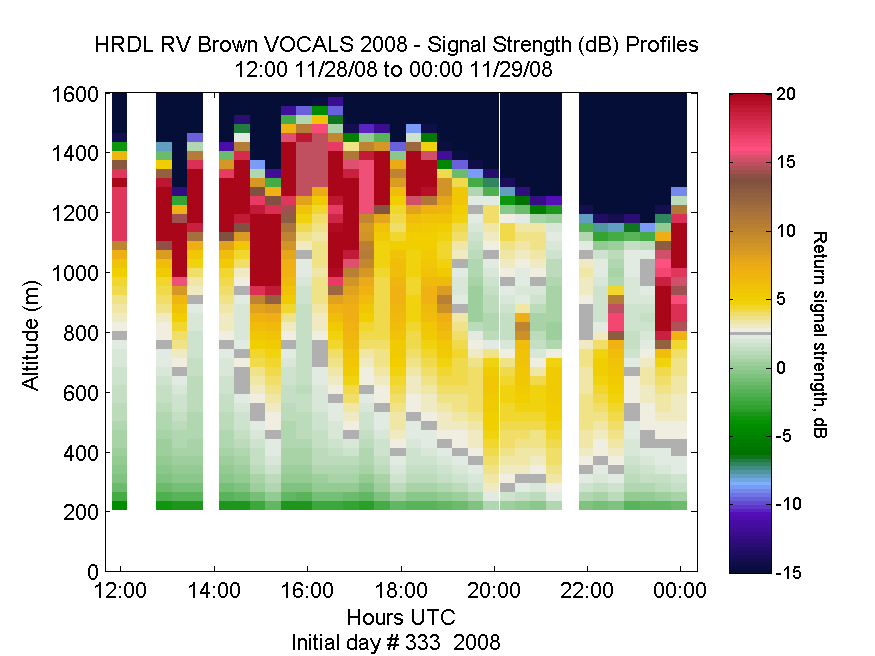HRDL vertical intensity profile - November 28 pm