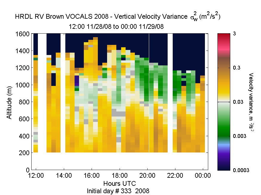 HRDL vertical variance profile - November 28 pm