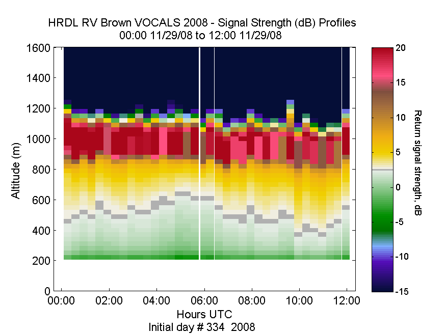 HRDL vertical intensity profile - November 29 am