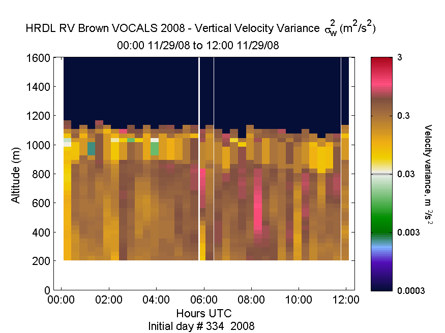 HRDL vertical variance profile - November 29 am