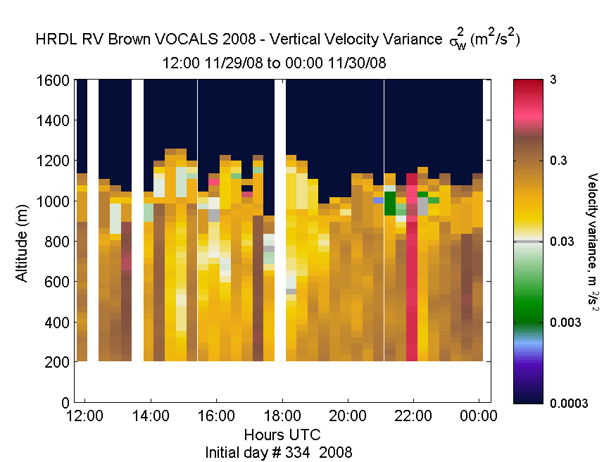 HRDL vertical variance profile - November 29 pm
