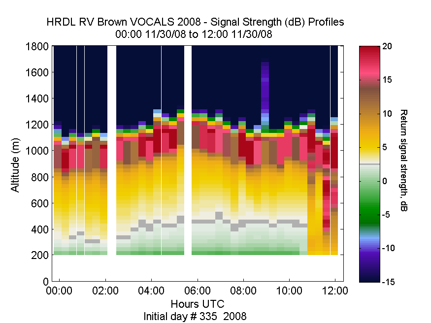 HRDL vertical intensity profile - November 30 am