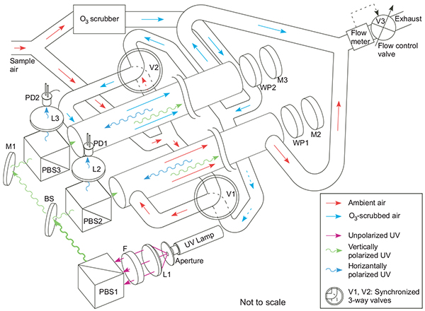 UAS O3 instrument schematic