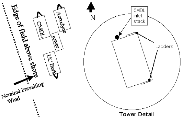 platform layout