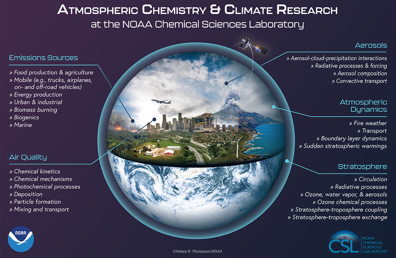 atmospheric chemistry and climate research