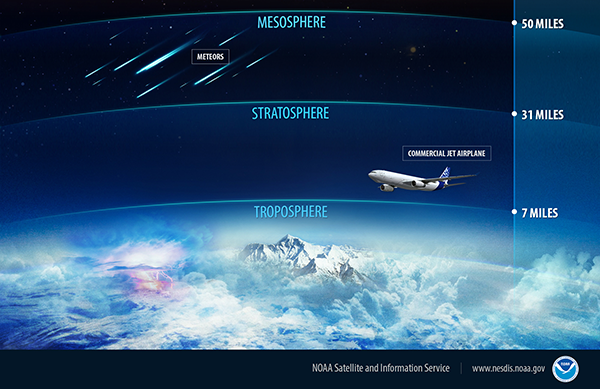 layers of our atmosphere