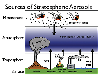 schematic showing sources of stratospheric aerosols