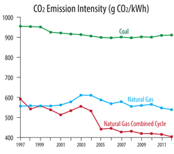 graph of CO2 emissions