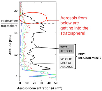 POPs data for aerosol concentration and size distribution plotted against altitude