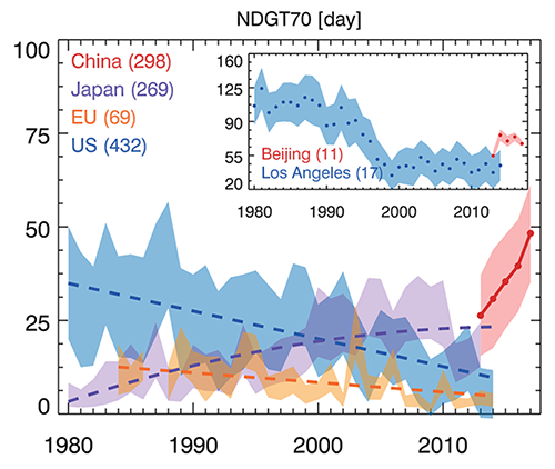 urban surface ozone level trends