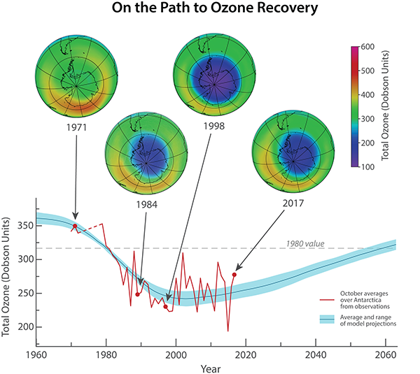 On the Path to Ozone Recovery