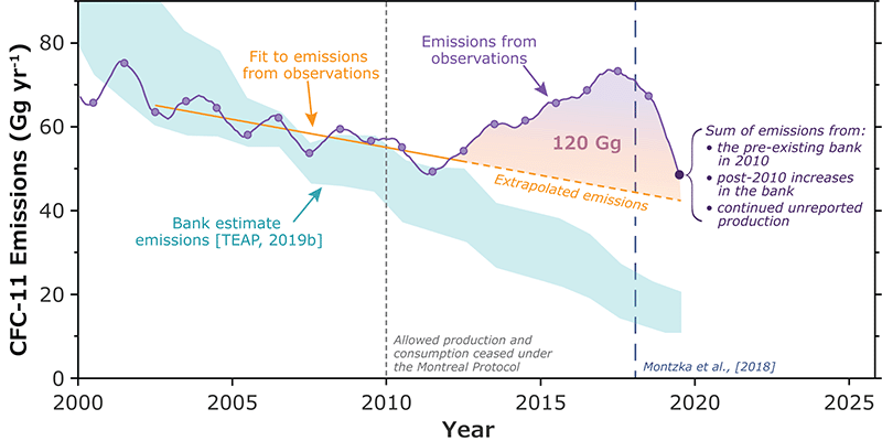 CFC-11 emissions decline 2000-2020