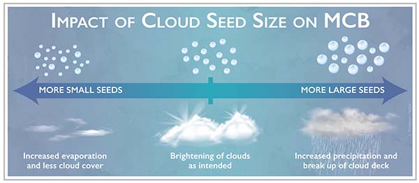 impact of cloud seed size on MCB