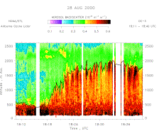 vertical profile of lidar-observed aerosol backscatter showing a sharp change in mixing layer height at the Gulf Of Mexico coast