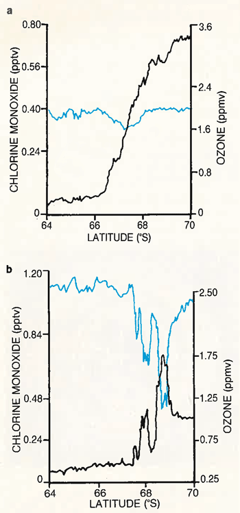 Antarctic inverse correlation between O3 and ClO