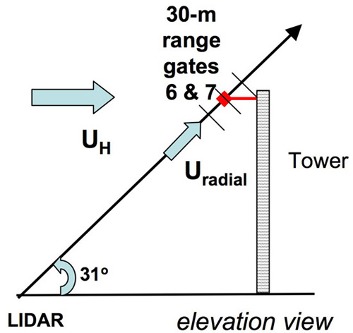 fixed-beam measurement elevation view