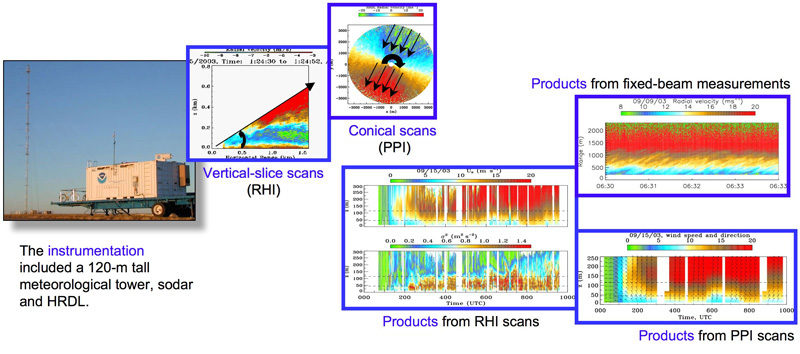 Product images from scans. The instrumentation included a 120-m tall meteorological tower, sodar, and HRDL.