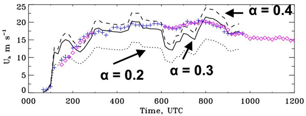 wind shear time-series