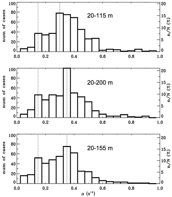 wind shear distributions