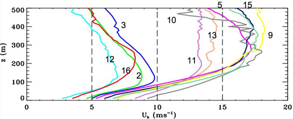 wind shear profiles