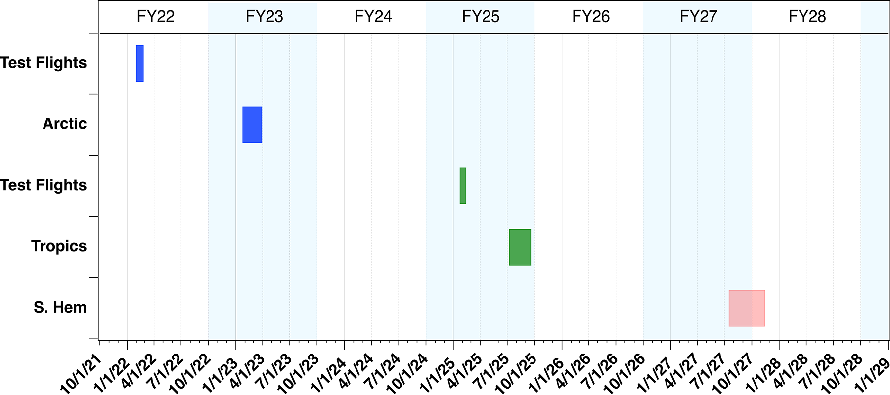 SABRE deployment timetable