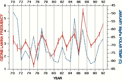 Ozone Laminae and Temperature