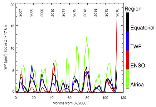time series