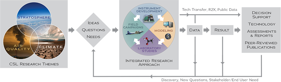 The CSL Strategy